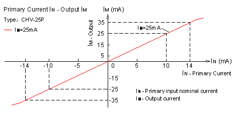 Closed-loop Hall voltage sensor CHV-25P Closed-loop Hall voltage sensor CHV-25P